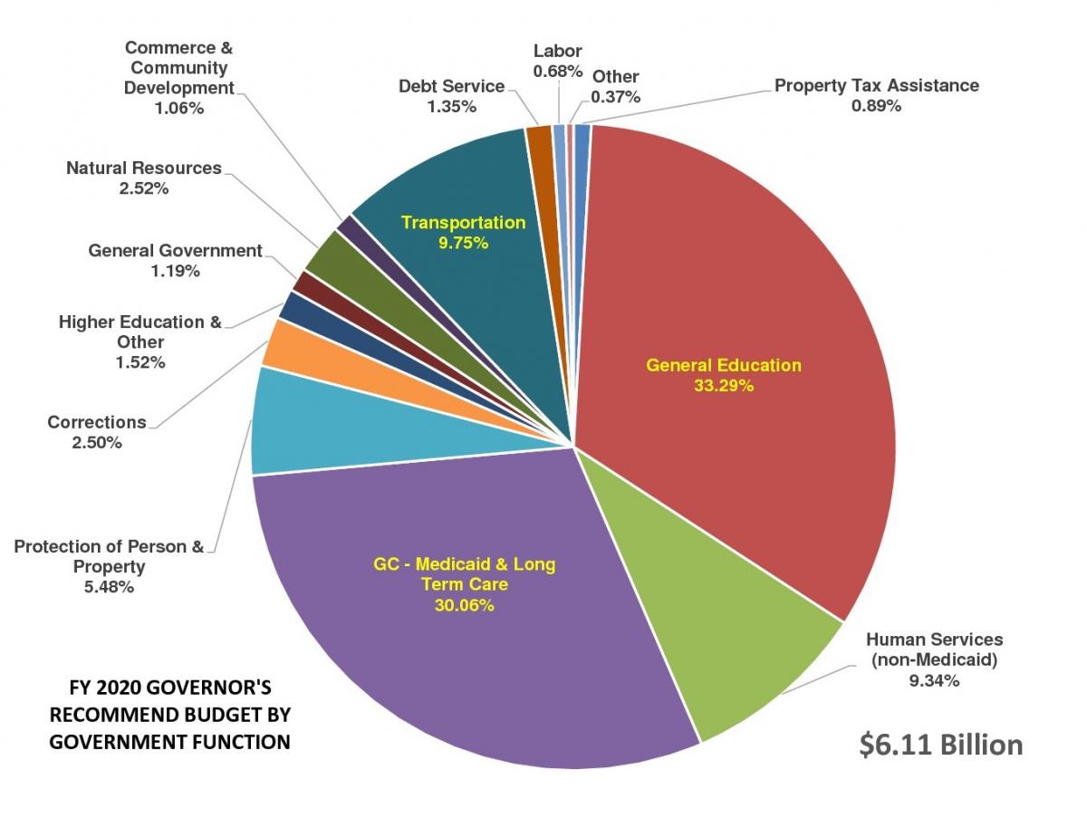 Federal Budget 2025 Pie Chart